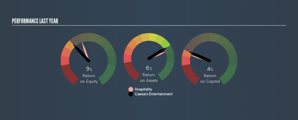 NasdaqGS:CZR Past Revenue and Net Income, April 16th 2019