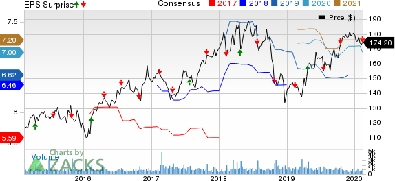 Watsco, Inc. Price, Consensus and EPS Surprise