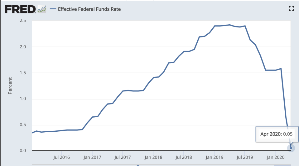 The Fed's rate cut in March is hitting savings accounts. (St. Louis Fed)