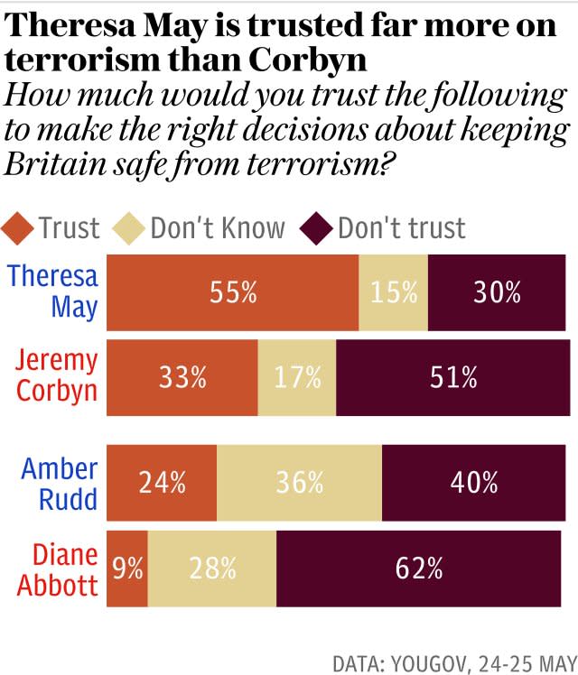 Theresa May is more trusted on terrorism than Corbyn