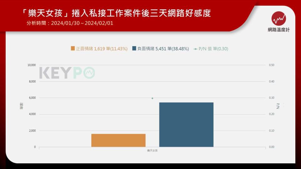 中職球隊樂天桃猿人氣啦啦隊樂天女孩，4名成員孟潔、菲菲、穎樂、陳伊因捲入前領隊浦韋青、前經紀人陳元凱主導，隱瞞球團私接工作、暗槓活動酬勞一案，同遭列背信罪被告，此事重挫「樂天女孩」品牌好感度，連帶讓成員筠熹受到波及，工作慘遭廠商取消。其中訊後唯一遭法院羈押的陳元凱，被網友起底早在8個月前，就遭樂天女孩籃籃、苡萱，當作體驗香港打小人活動的目標，對照如今出事巧合，引發眾人瘋狂朝聖當時片段。