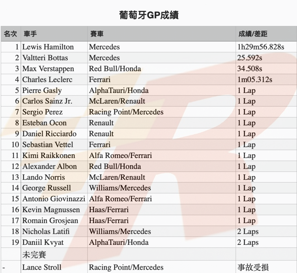 贏得葡萄牙GP冠軍Hamilton破F1勝場紀錄