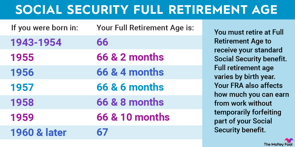 A graph showing Social Security full retirement age by year of birth.