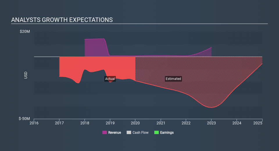 NasdaqGM:VBLT Past and Future Earnings May 15th 2020