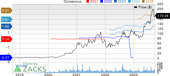 Celsius Holdings Inc. Price and Consensus