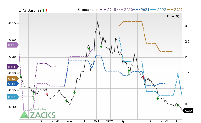 Price, Consensus and EPS Surprise Chart for TRVN