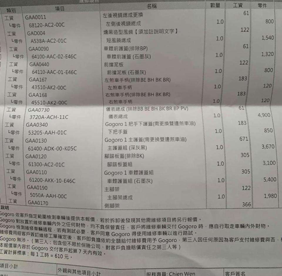 女車主在「爆怨2公社」曝光gogoro的維修估價單，讓一票網友傻眼。（翻攝自臉書爆怨2公社）