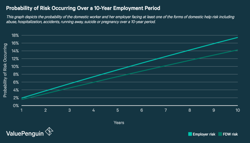 This graph depicts the probability of a risk event occurring to the domestic worker or her employee over a period of 10 years