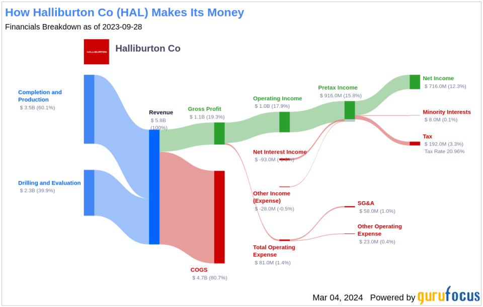 Halliburton Co's Dividend Analysis