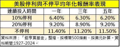 美股停利與不停平均年化報酬率表現。（圖／記者王翊綺製表）