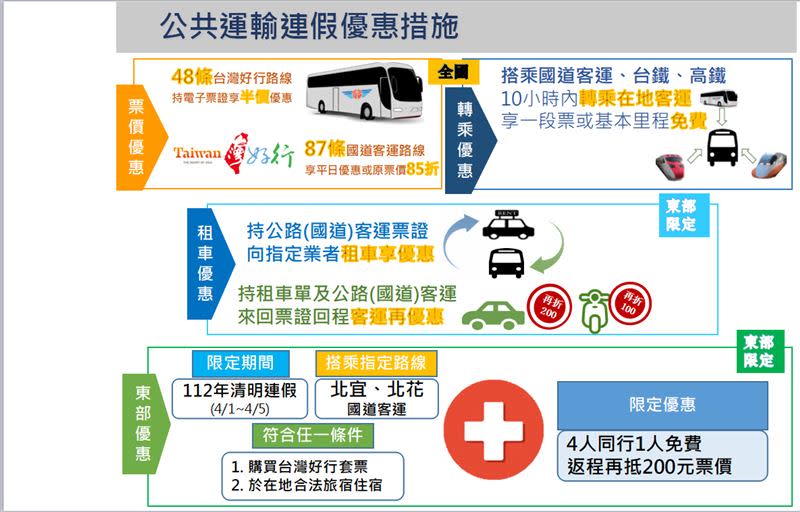 清明連假交通疏運規劃。（圖／交通部提供)