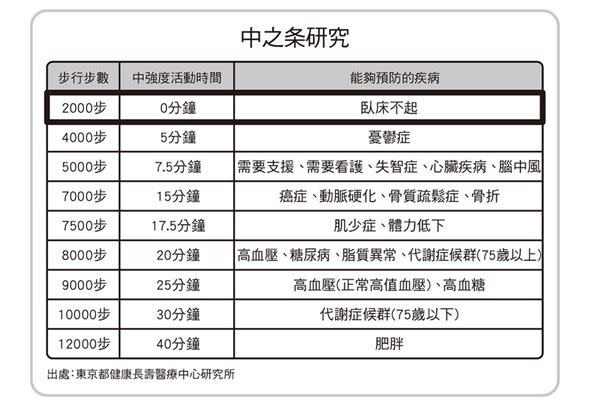 移動變運動！只要改變姿勢，就能把走路當運動，防止老年臥床不起