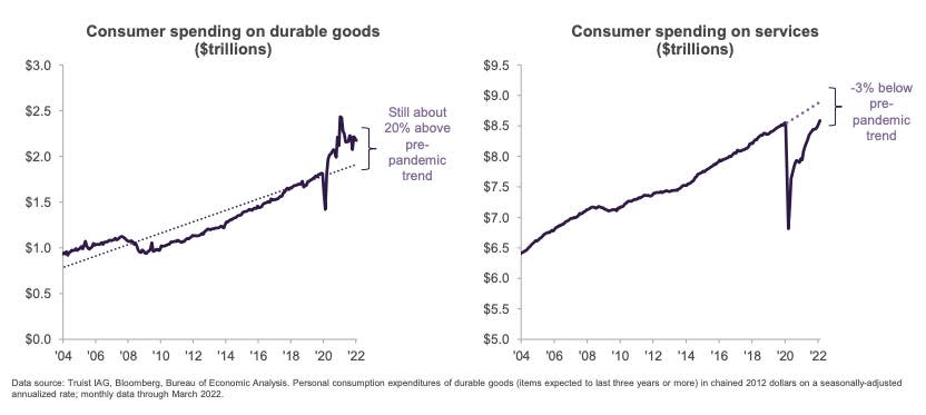 Consumer spending charts - Truist