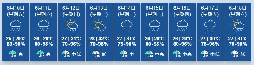 天文台指，一道低壓槽會在今明兩日於廣東沿岸徘徊，該區間中有大驟雨及狂風雷暴。(香港天文台)