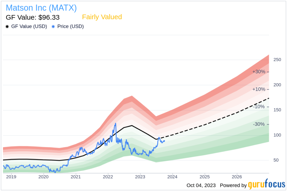 Matson (MATX): Is it Priced Right? A Comprehensive Guide