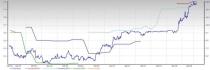 Semiconductor - General Stock Outlook: Still a Growth Story