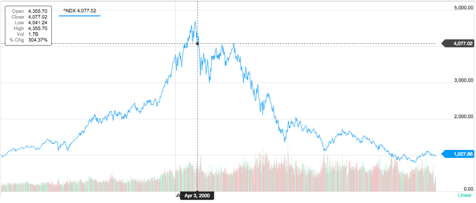 NASDAQ april 3 2000