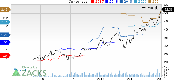 Performance Food Group Company Price and Consensus