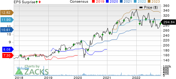 Linde plc Price, Consensus and EPS Surprise