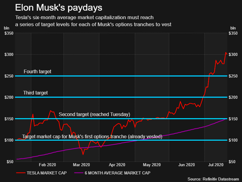 Elon Musk's paydays (Reuters)