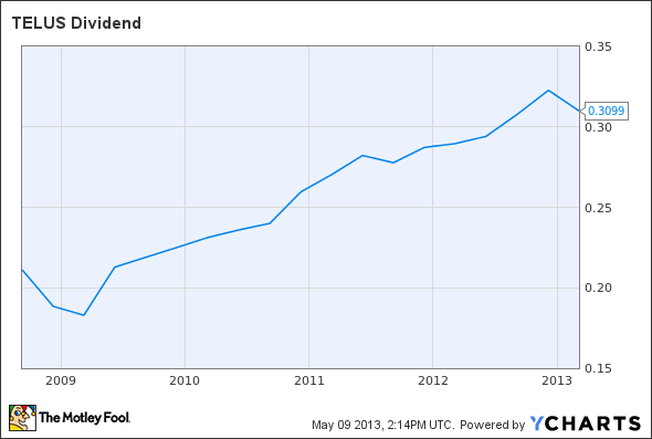 TU Dividend Chart