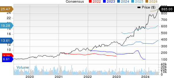 Eli Lilly and Company Price and Consensus