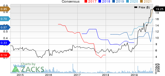 Lattice Semiconductor Corporation Price and Consensus