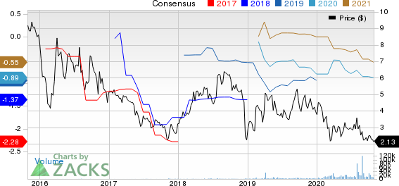 ADMA Biologics Inc Price and Consensus