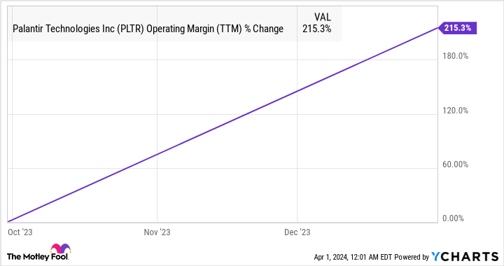 PLTR Operating Margin (TTM) Chart