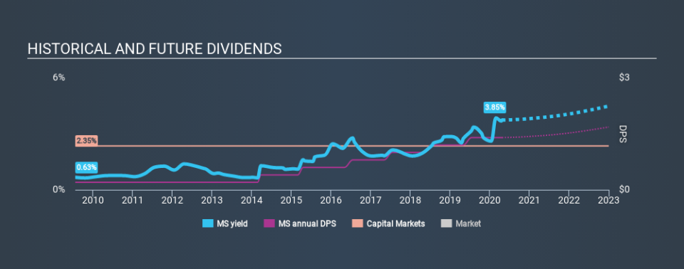 NYSE:MS Historical Dividend Yield April 24th 2020