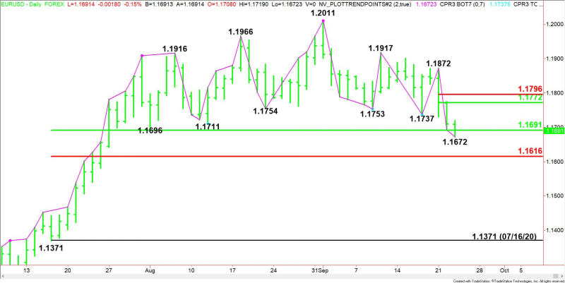 Daily EUR/USD