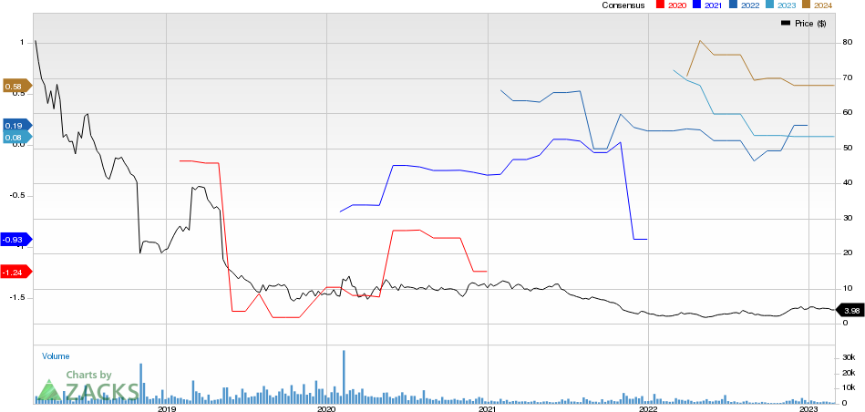 Puma Biotechnology, Inc. Price and Consensus