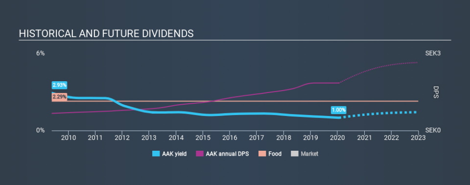 OM:AAK Historical Dividend Yield, January 19th 2020