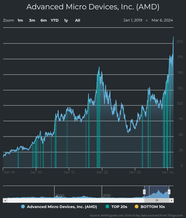 Advanced Micro Devices | One Chart to Keep on Your Radar Now