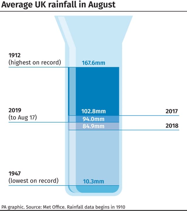 Average UK rainfall in August