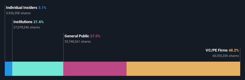 ownership-breakdown