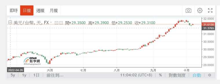 台幣走勢。(圖擷取自鉅亨)