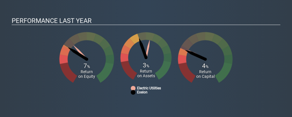 NasdaqGS:EXC Past Revenue and Net Income, January 27th 2020