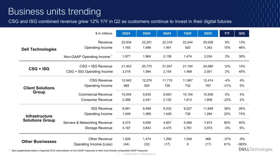 Dell Q2 fiscal 2025 financials