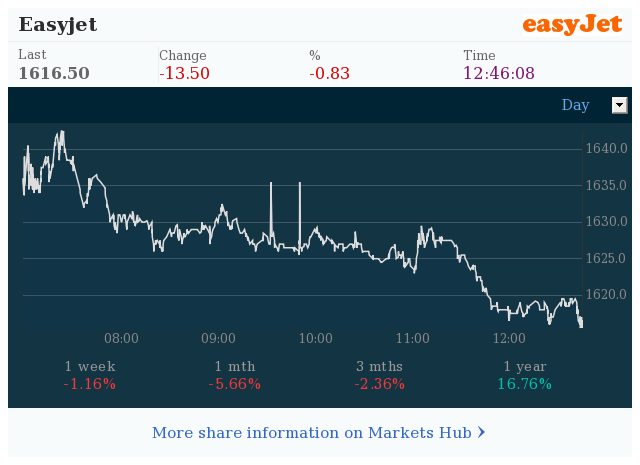 Markets HUB - easyjet PLC