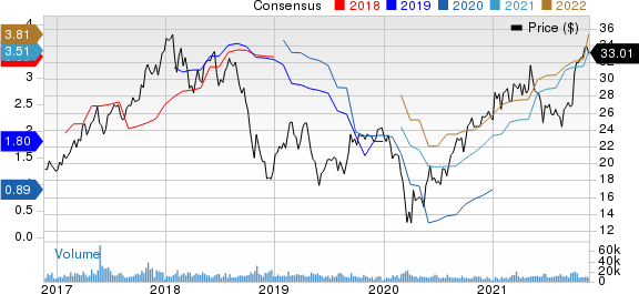 Huntsman Corporation Price and Consensus