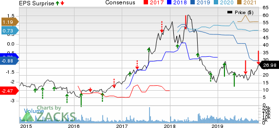 Scientific Games Corp Price, Consensus and EPS Surprise