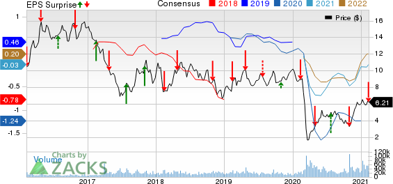 Cenovus Energy Inc Price, Consensus and EPS Surprise