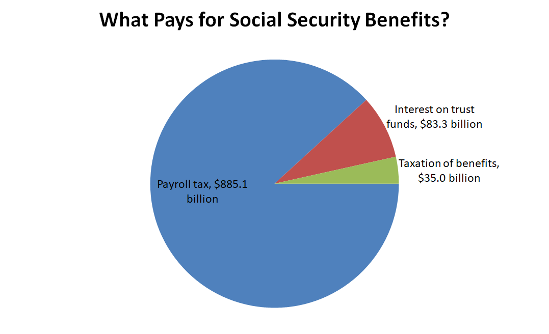 What is Social Security?