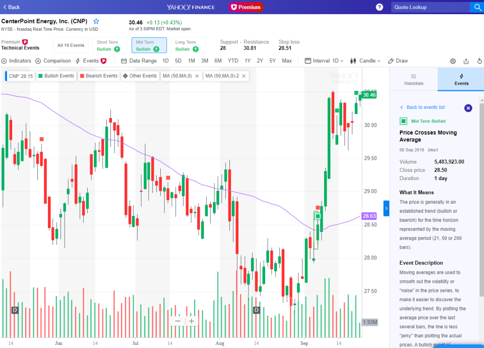 Price Crosses Moving Average event from Sep 6, 2019, for CenterPoint Energy, Inc. (CNP) 