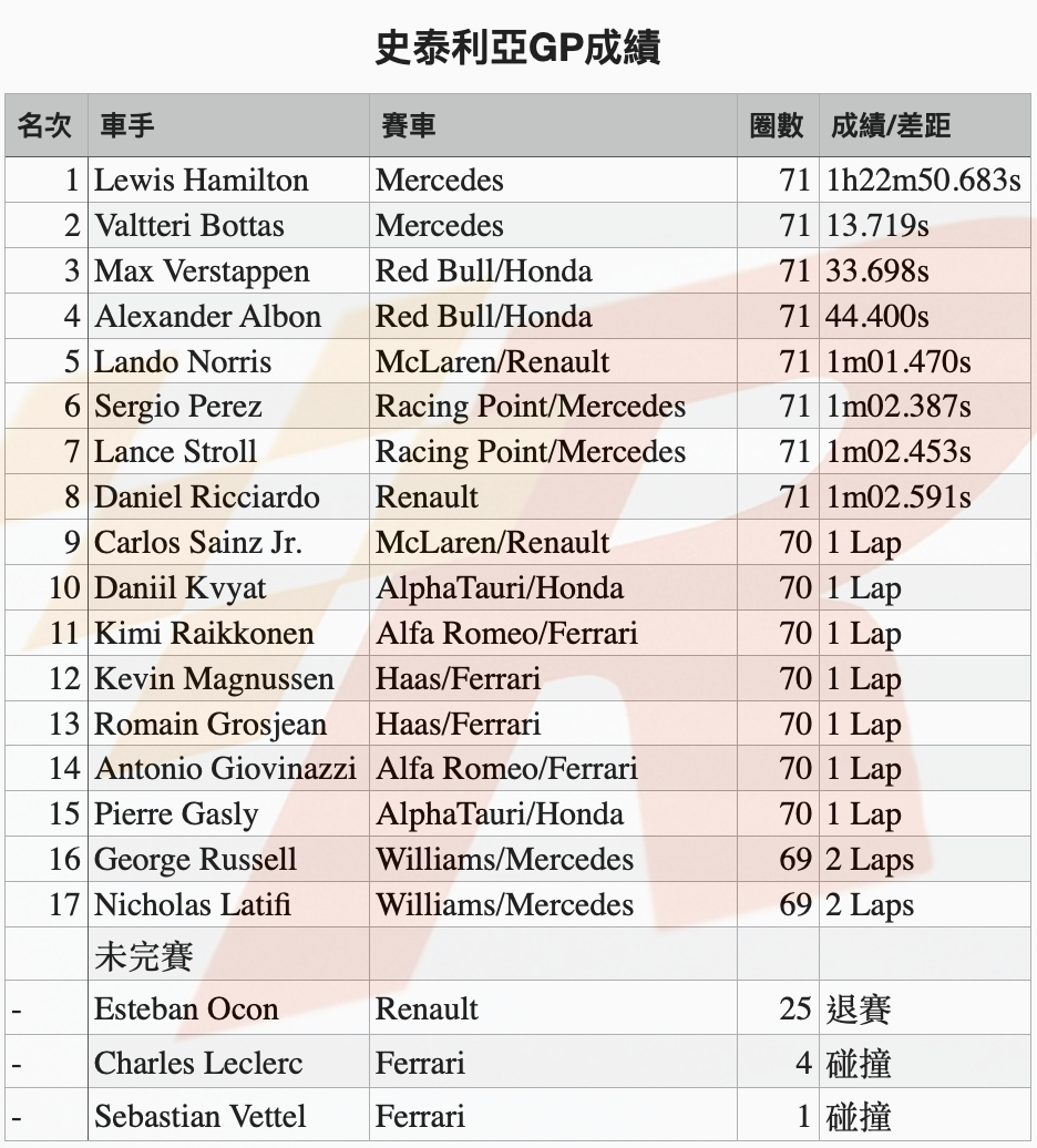 全面主宰戰局Hamilton贏得史泰利亞GP冠軍