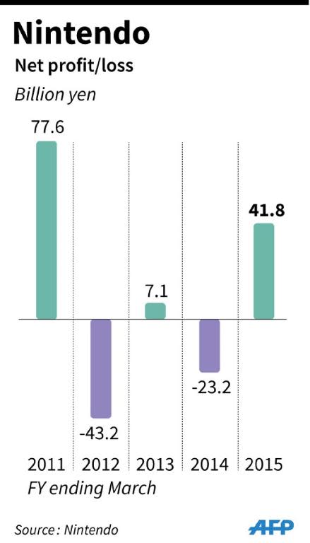 Chart showing yearly profits and loss for Nintendo since 2011