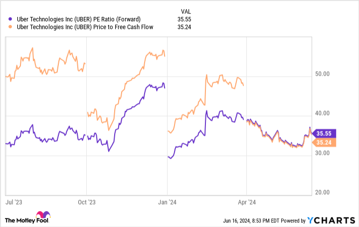 UBER PE ratio (forward) chart