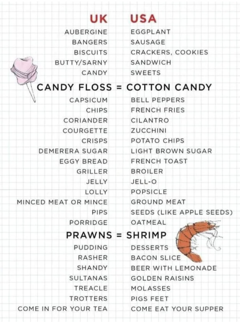 Food language chart