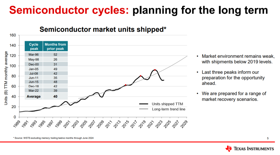 Diagram showing semiconductor cycles from 1989 to today.